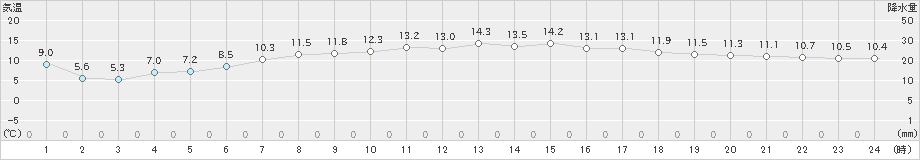 大間(>2021年04月24日)のアメダスグラフ