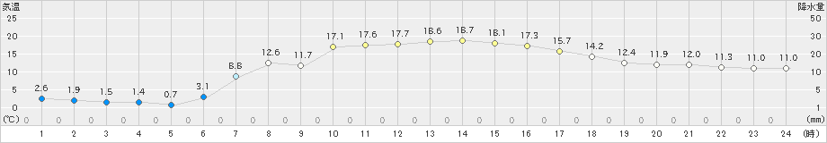 蟹田(>2021年04月24日)のアメダスグラフ