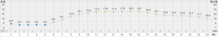 六ケ所(>2021年04月24日)のアメダスグラフ