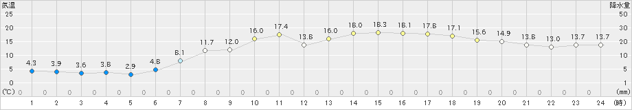 八戸(>2021年04月24日)のアメダスグラフ