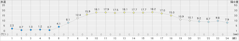 碇ケ関(>2021年04月24日)のアメダスグラフ