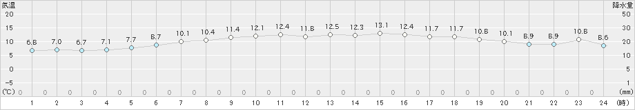 八森(>2021年04月24日)のアメダスグラフ