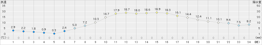 脇神(>2021年04月24日)のアメダスグラフ