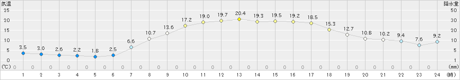 阿仁合(>2021年04月24日)のアメダスグラフ