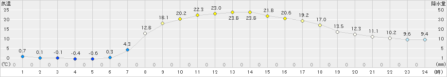 山形(>2021年04月24日)のアメダスグラフ