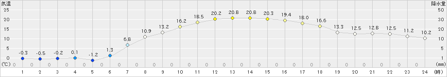 奥中山(>2021年04月24日)のアメダスグラフ