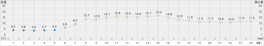 小本(>2021年04月24日)のアメダスグラフ