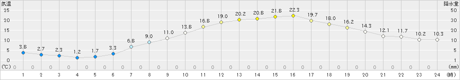 花巻(>2021年04月24日)のアメダスグラフ