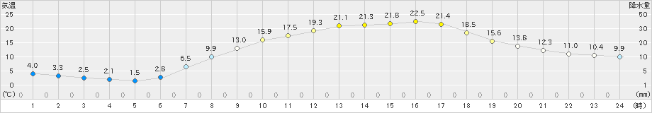 大迫(>2021年04月24日)のアメダスグラフ