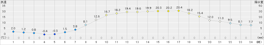 遠野(>2021年04月24日)のアメダスグラフ