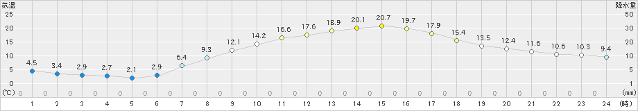 一関(>2021年04月24日)のアメダスグラフ