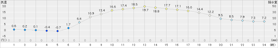 新川(>2021年04月24日)のアメダスグラフ