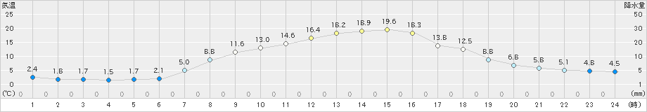 肘折(>2021年04月24日)のアメダスグラフ
