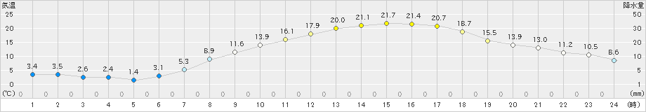 尾花沢(>2021年04月24日)のアメダスグラフ