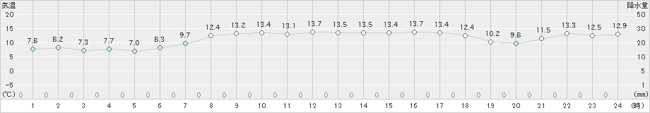 鼠ケ関(>2021年04月24日)のアメダスグラフ