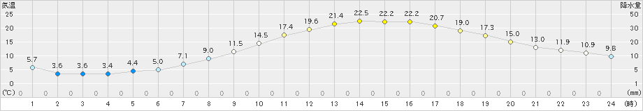 東根(>2021年04月24日)のアメダスグラフ