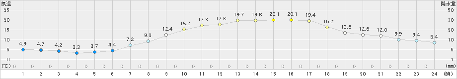 猪苗代(>2021年04月24日)のアメダスグラフ