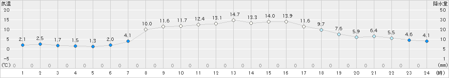 奥日光(>2021年04月24日)のアメダスグラフ