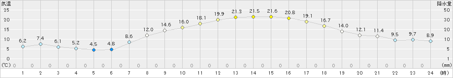 みなかみ(>2021年04月24日)のアメダスグラフ