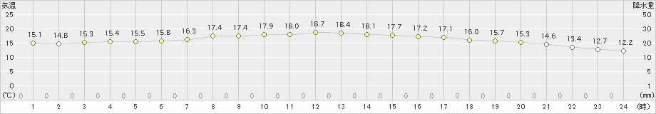 八重見ヶ原(>2021年04月24日)のアメダスグラフ