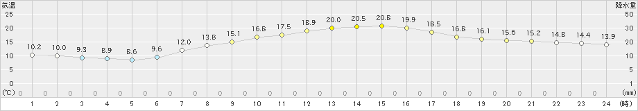 船橋(>2021年04月24日)のアメダスグラフ