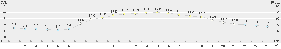 牛久(>2021年04月24日)のアメダスグラフ