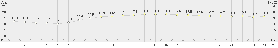 辻堂(>2021年04月24日)のアメダスグラフ