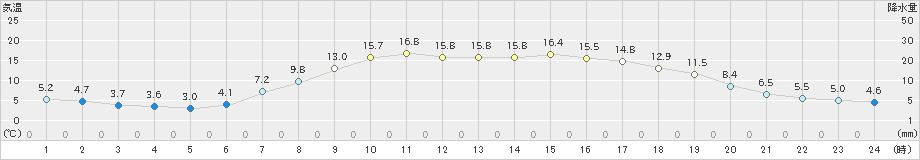浪合(>2021年04月24日)のアメダスグラフ