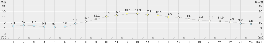 御殿場(>2021年04月24日)のアメダスグラフ