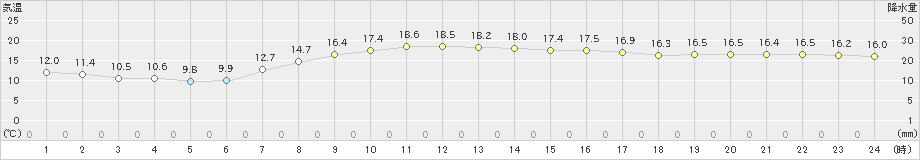 富士(>2021年04月24日)のアメダスグラフ