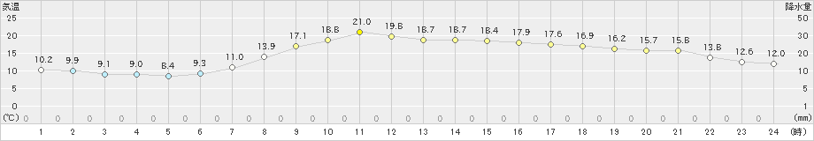 三島(>2021年04月24日)のアメダスグラフ