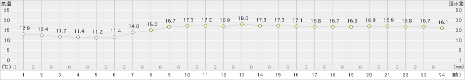 静岡(>2021年04月24日)のアメダスグラフ