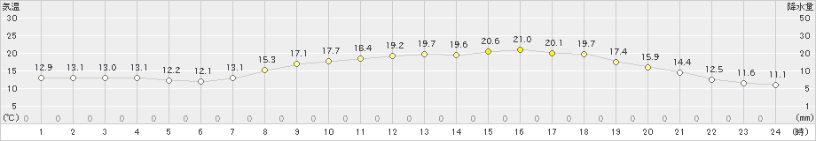 豊田(>2021年04月24日)のアメダスグラフ