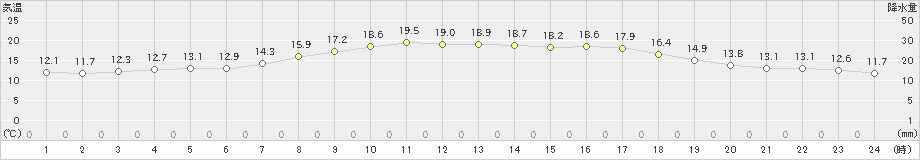 四日市(>2021年04月24日)のアメダスグラフ