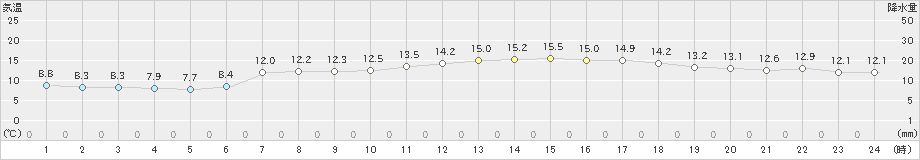 糸魚川(>2021年04月24日)のアメダスグラフ