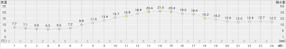 八尾(>2021年04月24日)のアメダスグラフ