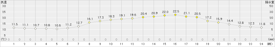 東近江(>2021年04月24日)のアメダスグラフ