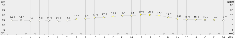 三木(>2021年04月24日)のアメダスグラフ