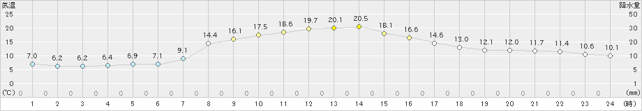 上長田(>2021年04月24日)のアメダスグラフ