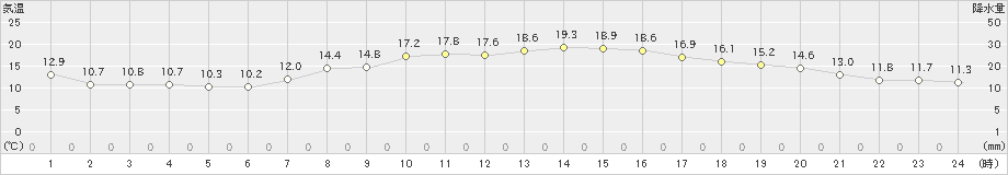 斐川(>2021年04月24日)のアメダスグラフ