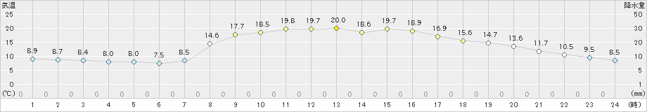 弥栄(>2021年04月24日)のアメダスグラフ