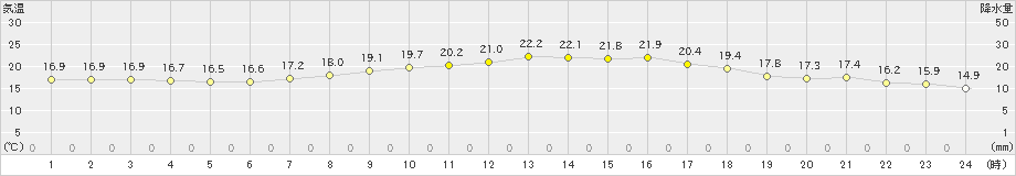 徳島(>2021年04月24日)のアメダスグラフ