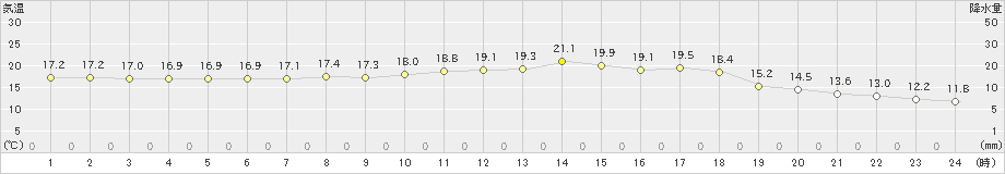 日和佐(>2021年04月24日)のアメダスグラフ