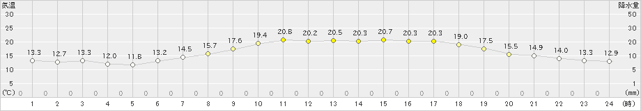 香南(>2021年04月24日)のアメダスグラフ