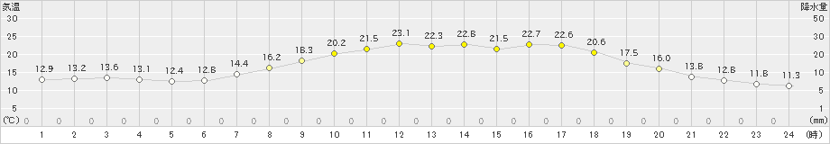 財田(>2021年04月24日)のアメダスグラフ