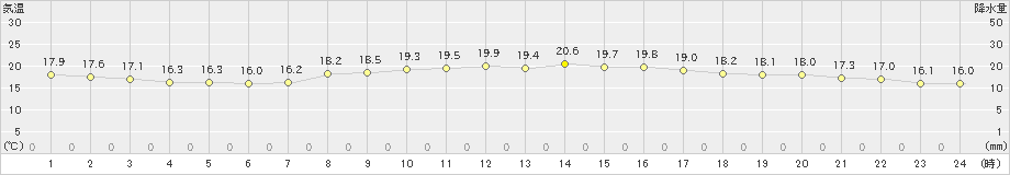 後免(>2021年04月24日)のアメダスグラフ