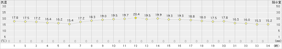 南国日章(>2021年04月24日)のアメダスグラフ