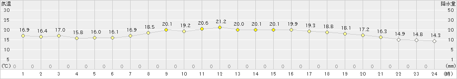 安芸(>2021年04月24日)のアメダスグラフ