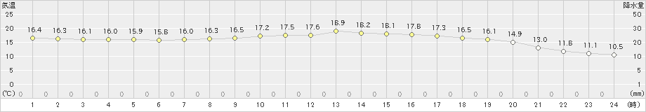 窪川(>2021年04月24日)のアメダスグラフ