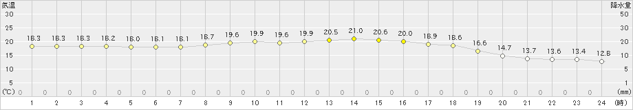 佐賀(>2021年04月24日)のアメダスグラフ